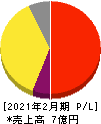 WACUL 損益計算書 2021年2月期 WACUL 損益計算書 2021年2月期