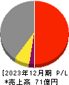 富士変速機 損益計算書 2023年12月期