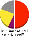 イマジニア 損益計算書 2021年3月期 イマジニア 損益計算書 2021年3月期
