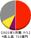 上村工業 損益計算書 2022年3月期 上村工業 損益計算書 2022年3月期