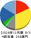 ＩＤホールディングス 貸借対照表 2024年12月期