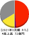 博展 損益計算書 2021年3月期 博展 損益計算書 2021年3月期