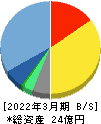 FFRIセキュリティ 貸借対照表 2022年3月期 FFRIセキュリティ 貸借対照表 2022年3月期