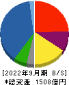 極洋 貸借対照表 2022年9月期
