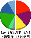 日本調剤 貸借対照表 2019年3月期