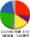エフテック 貸借対照表 2020年3月期 エフテック 貸借対照表 2020年3月期