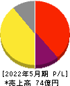 サイバーステップ 損益計算書 2022年5月期