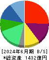 オイシックス・ラ・大地 貸借対照表 2024年6月期 オイシックス・ラ・大地 貸借対照表 2024年6月期