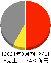 日本精工 損益計算書 2021年3月期