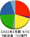 ヤマックス 貸借対照表 2022年3月期 ヤマックス 貸借対照表 2022年3月期