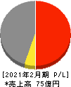 アズ企画設計 損益計算書 2021年2月期 アズ企画設計 損益計算書 2021年2月期