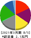 日本郵船 貸借対照表 2021年3月期