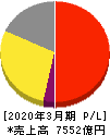 オリンパス 損益計算書 2020年3月期 オリンパス 損益計算書 2020年3月期