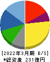 マミヤ・オーピー 貸借対照表 2022年3月期 マミヤ・オーピー 貸借対照表 2022年3月期