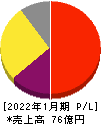 エニグモ 損益計算書 2022年1月期