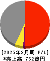 日神グループホールディングス 損益計算書 2025年3月期 日神グループホールディングス 損益計算書 2025年3月期