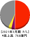 特種東海製紙 損益計算書 2021年3月期 特種東海製紙 損益計算書 2021年3月期