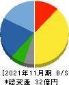 ファンドクリエーショングループ 貸借対照表 2021年11月期
