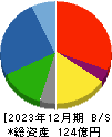 ジャパンクラフトホールディングス 貸借対照表 2023年12月期