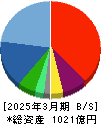 ぴあ 貸借対照表 2025年3月期 ぴあ 貸借対照表 2025年3月期