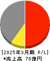 赤阪鐵工所 損益計算書 2025年3月期 赤阪鐵工所 損益計算書 2025年3月期