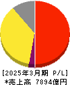 エーザイ 損益計算書 2025年3月期