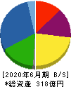 フルヤ金属 貸借対照表 2020年6月期 フルヤ金属 貸借対照表 2020年6月期