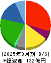 ミアヘルサホールディングス 貸借対照表 2025年3月期 ミアヘルサホールディングス 貸借対照表 2025年3月期