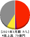 赤阪鐵工所 損益計算書 2021年3月期