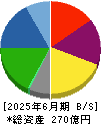 レジル 貸借対照表 2025年6月期