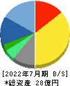 Link-Uグループ 貸借対照表 2022年7月期 Link-Uグループ 貸借対照表 2022年7月期