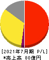 バルニバービ 損益計算書 2021年7月期 バルニバービ 損益計算書 2021年7月期
