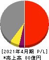 共和工業所 損益計算書 2021年4月期 共和工業所 損益計算書 2021年4月期