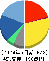 サーバーワークス 貸借対照表 2024年5月期