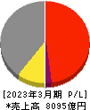 太平洋セメント 損益計算書 2023年3月期 太平洋セメント 損益計算書 2023年3月期