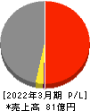 サンユー建設 損益計算書 2022年3月期 サンユー建設 損益計算書 2022年3月期