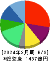 オイシックス・ラ・大地 貸借対照表 2024年3月期 オイシックス・ラ・大地 貸借対照表 2024年3月期
