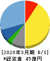 共栄セキュリティーサービス 貸借対照表 2020年3月期 共栄セキュリティーサービス 貸借対照表 2020年3月期
