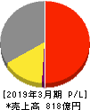広島ガス 損益計算書 2019年3月期