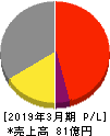 桂川電機 損益計算書 2019年3月期 桂川電機 損益計算書 2019年3月期