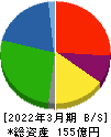 阿波製紙 貸借対照表 2022年3月期 阿波製紙 貸借対照表 2022年3月期