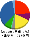 極洋 貸借対照表 2024年9月期