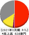 中国塗料 損益計算書 2021年3月期