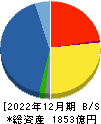 リョーサン 貸借対照表 2022年12月期