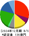 ミアヘルサホールディングス 貸借対照表 2024年12月期