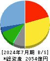 東建コーポレーション 貸借対照表 2024年7月期 東建コーポレーション 貸借対照表 2024年7月期