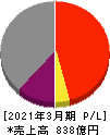 メガチップス 損益計算書 2021年3月期