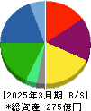 レジル 貸借対照表 2025年3月期