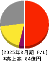 蔵王産業 損益計算書 2025年3月期 蔵王産業 損益計算書 2025年3月期