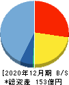 ウェルスナビ 貸借対照表 2020年12月期 ウェルスナビ 貸借対照表 2020年12月期
